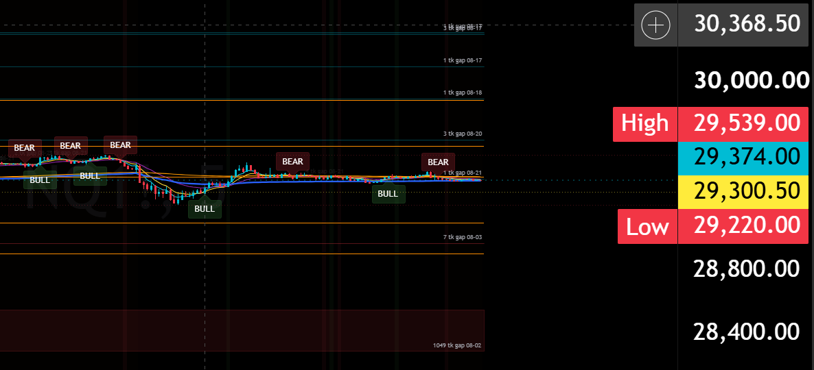 Macdicator futures trading chart showing BULL and BEAR signals, price levels, and market gaps